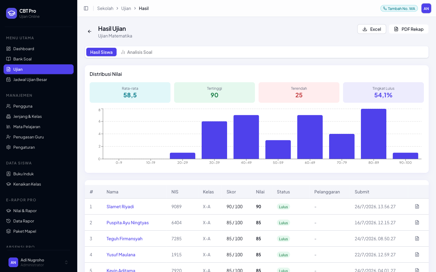 Dashboard analitik penilaian otomatis CBT Pro menampilkan item analysis, distribusi nilai, dan soal dengan tingkat kesalahan tertinggi