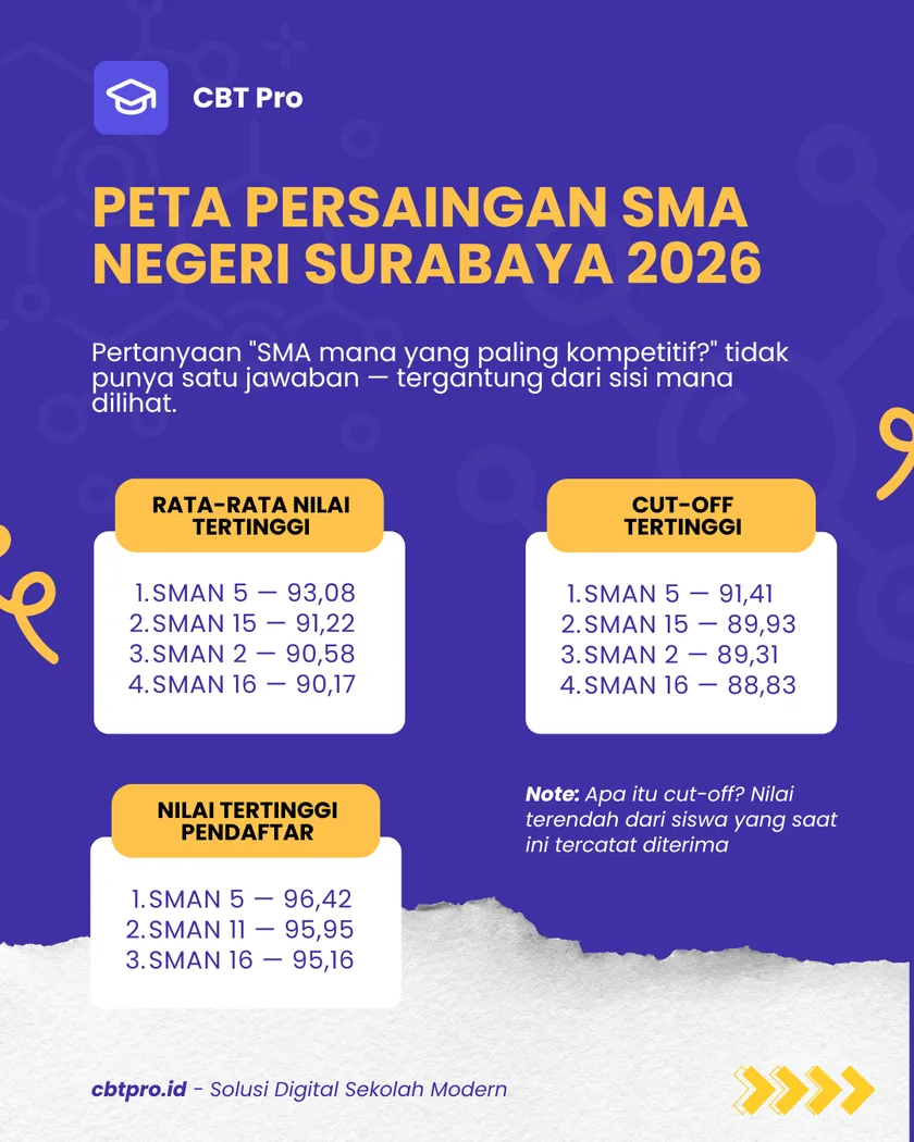 Peta Persaingan SMA Negeri Surabaya 2026 — ranking rata-rata nilai, cut-off, dan nilai tertinggi pendaftar