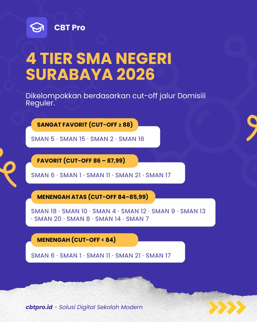4 Tier SMA Negeri Surabaya 2026 berdasarkan cut-off jalur Domisili Reguler