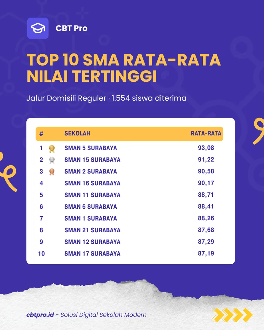 Top 10 SMA Negeri Surabaya dengan rata-rata nilai tertinggi — jalur Domisili Reguler