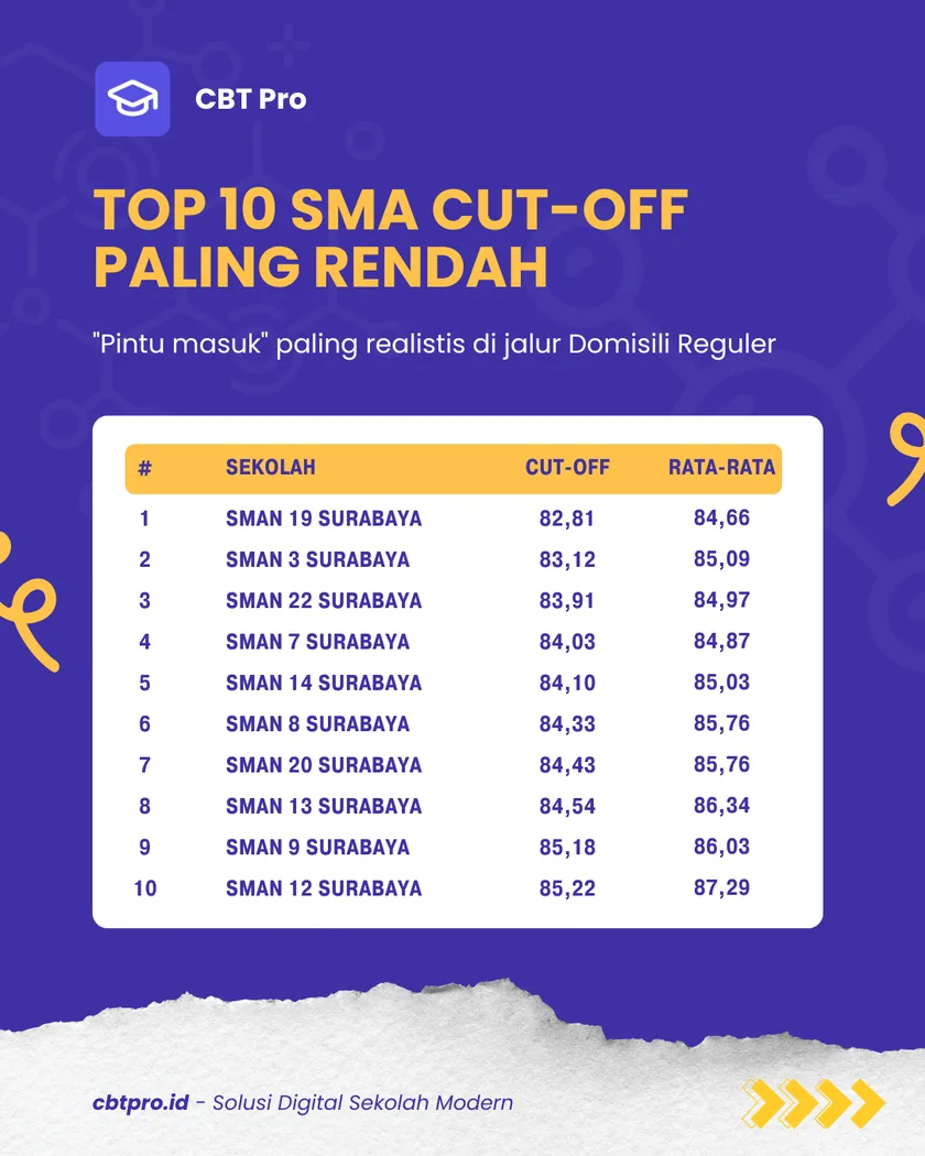 Top 10 SMA Negeri Surabaya dengan cut-off paling rendah — jalur Domisili Reguler