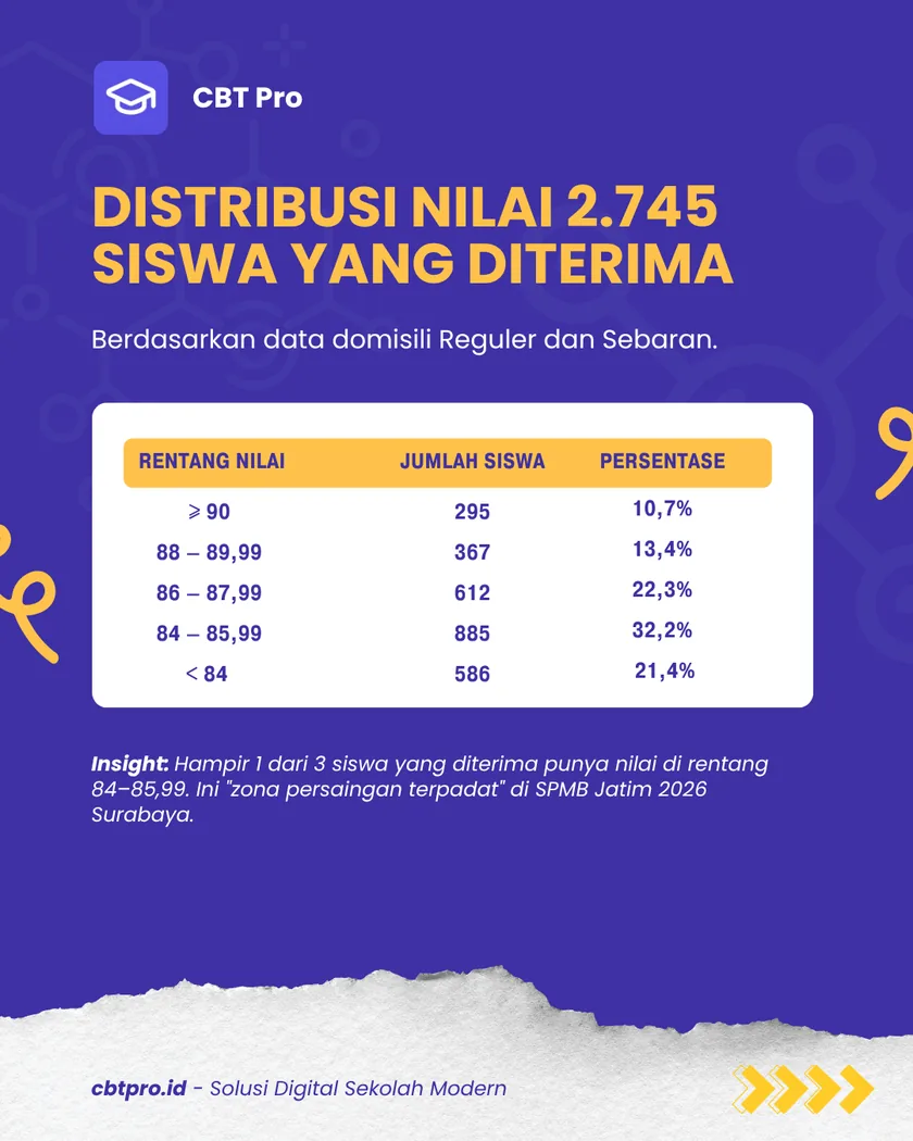 Distribusi nilai 2.745 siswa yang diterima di SMA Negeri Surabaya SPMB Jatim 2026
