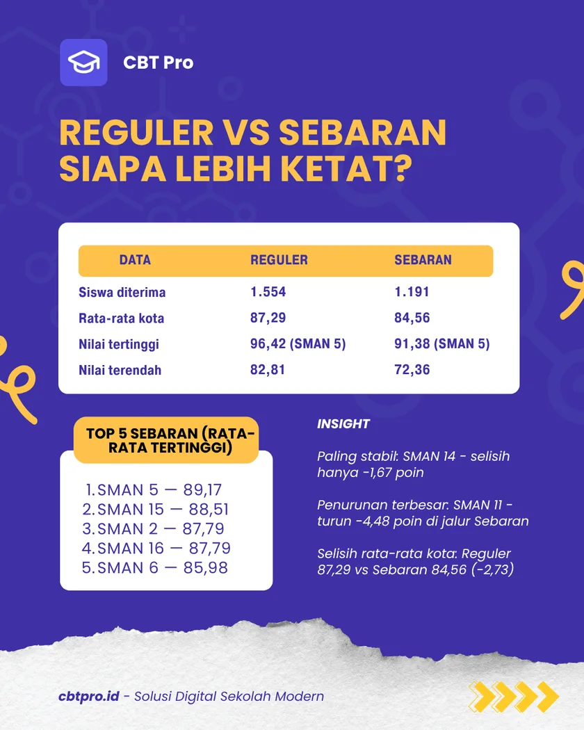 Perbandingan Domisili Reguler vs Domisili Sebaran SMA Negeri Surabaya 2026 — siapa lebih ketat?