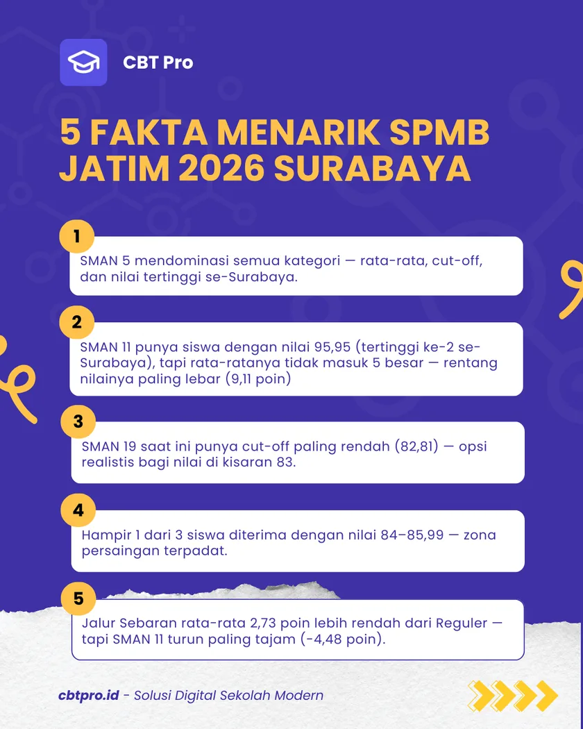 5 fakta menarik SPMB Jatim 2026 SMA Negeri Surabaya